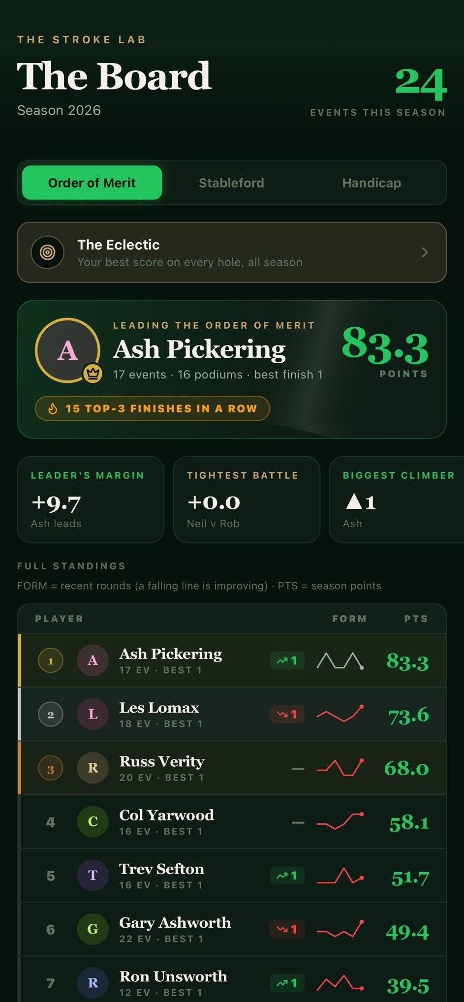 The Order of Merit board in the ParClub app, showing the season standings, each player's points and their recent form.